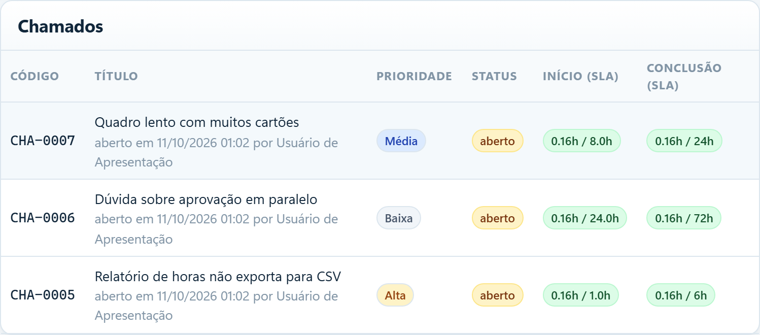 Chamados com prioridade, situação e tempo consumido do prazo