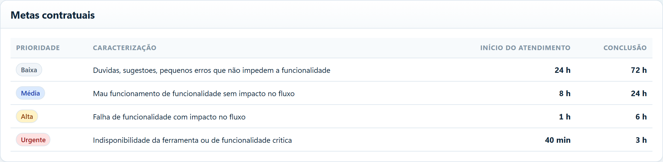 Tabela de prazos por prioridade: baixa, média, alta e urgente, com início e conclusão