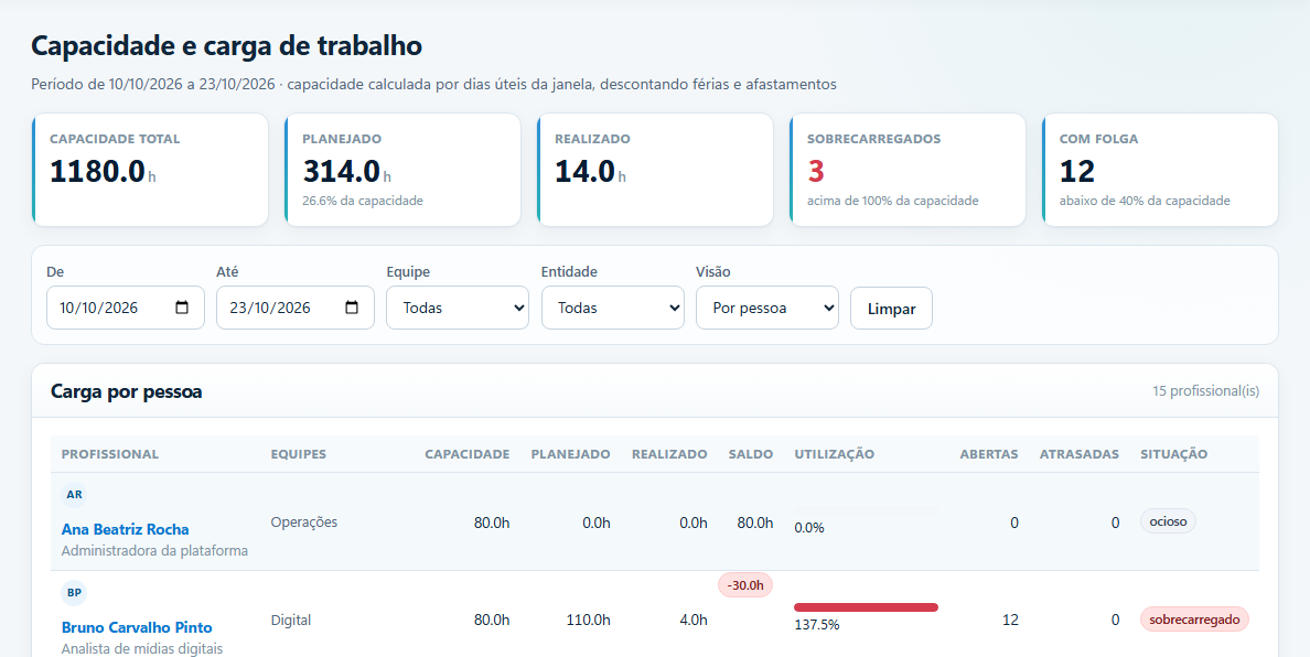 Tabela de capacidade com horas planejadas, realizadas e situação de cada profissional