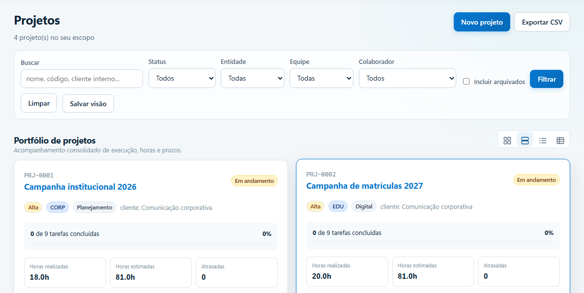 Portfólio de projetos com horas realizadas, estimadas e parte do orçamento usada